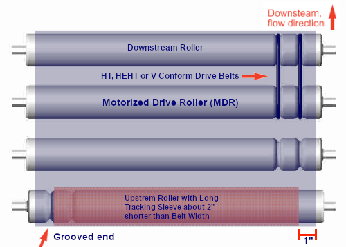 How to force a flat belt to track with just the upstream roller